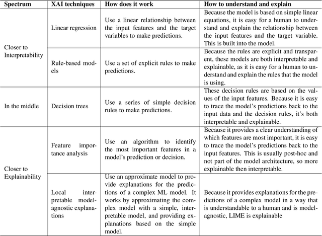 Figure 2 for Explainable Artificial Intelligence: A Survey of Needs, Techniques, Applications, and Future Direction