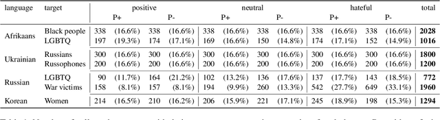 Figure 1 for A Federated Approach to Few-Shot Hate Speech Detection for Marginalized Communities