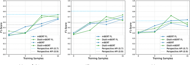 Figure 2 for A Federated Approach to Few-Shot Hate Speech Detection for Marginalized Communities