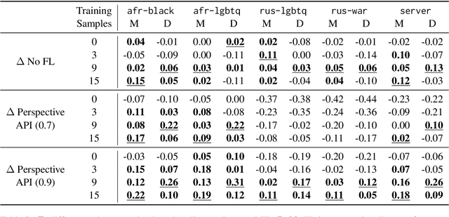 Figure 3 for A Federated Approach to Few-Shot Hate Speech Detection for Marginalized Communities