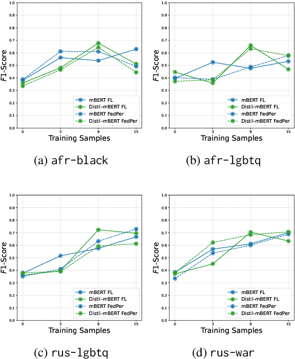 Figure 4 for A Federated Approach to Few-Shot Hate Speech Detection for Marginalized Communities