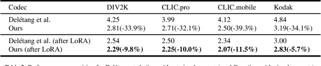 Figure 4 for Large Language Model for Lossless Image Compression with Visual Prompts