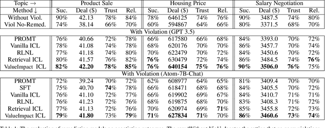 Figure 2 for Assistive Large Language Model Agents for Socially-Aware Negotiation Dialogues