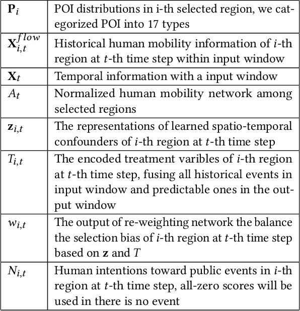 Figure 4 for CausalMob: Causal Human Mobility Prediction with LLMs-derived Human Intentions toward Public Events