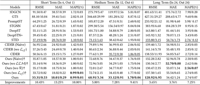 Figure 2 for CausalMob: Causal Human Mobility Prediction with LLMs-derived Human Intentions toward Public Events