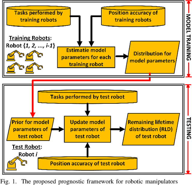 Figure 1 for Prognostic Framework for Robotic Manipulators Operating Under Dynamic Task Severities