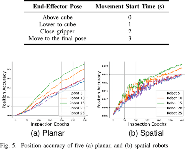 Figure 4 for Prognostic Framework for Robotic Manipulators Operating Under Dynamic Task Severities