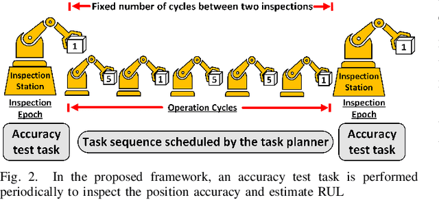 Figure 2 for Prognostic Framework for Robotic Manipulators Operating Under Dynamic Task Severities