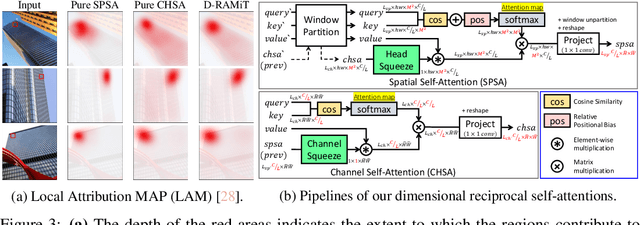 Figure 4 for RAMiT: Reciprocal Attention Mixing Transformer for Lightweight Image Restoration
