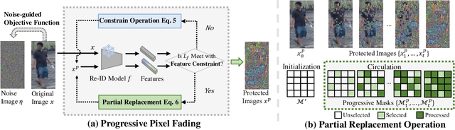Figure 3 for PixelFade: Privacy-preserving Person Re-identification with Noise-guided Progressive Replacement