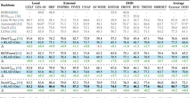 Figure 2 for Enhancing Retinal Vessel Segmentation Generalization via Layout-Aware Generative Modelling