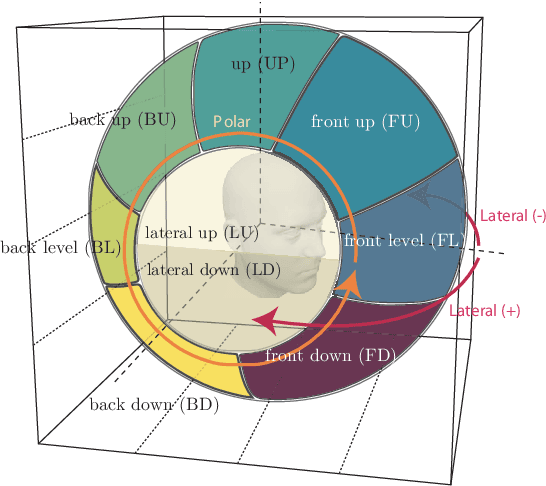 Figure 1 for A Data-Driven Exploration of Elevation Cues in HRTFs: An Explainable AI Perspective Across Multiple Datasets