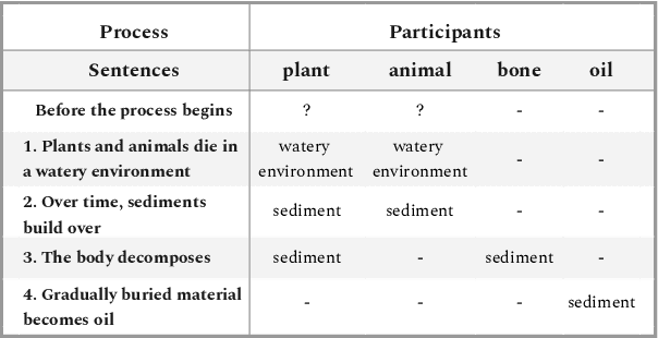 Figure 1 for The Role of Semantic Parsing in Understanding Procedural Text