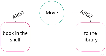 Figure 3 for The Role of Semantic Parsing in Understanding Procedural Text