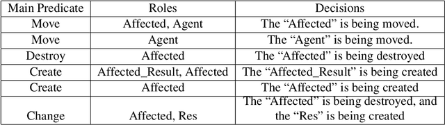 Figure 2 for The Role of Semantic Parsing in Understanding Procedural Text
