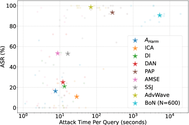 Figure 4 for JALMBench: Benchmarking Jailbreak Vulnerabilities in Audio Language Models