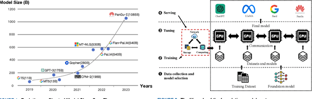 Figure 2 for Training and Serving System of Foundation Models: A Comprehensive Survey