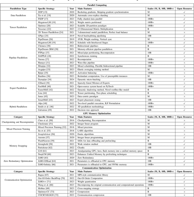 Figure 1 for Training and Serving System of Foundation Models: A Comprehensive Survey