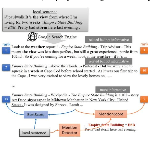 Figure 3 for GlobalNER: Incorporating Non-local Information into Named Entity Recognition