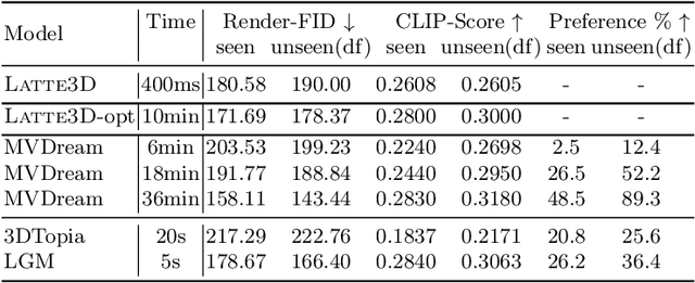 Figure 4 for LATTE3D: Large-scale Amortized Text-To-Enhanced3D Synthesis
