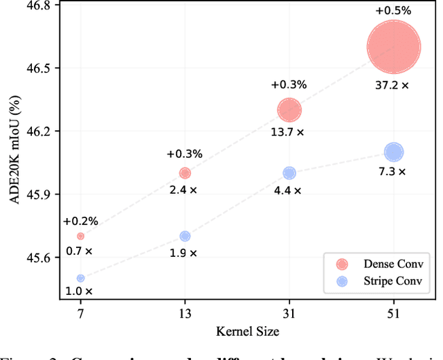 Figure 3 for PeLK: Parameter-efficient Large Kernel ConvNets with Peripheral Convolution