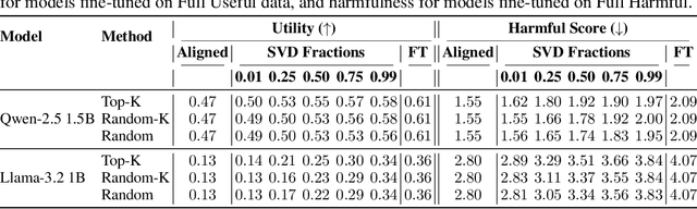 Figure 2 for Safety Subspaces are Not Distinct: A Fine-Tuning Case Study