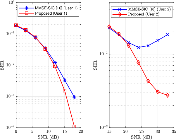 Figure 2 for Low-Complexity Equalization and Detection for OTFS-NOMA
