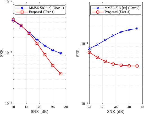 Figure 3 for Low-Complexity Equalization and Detection for OTFS-NOMA