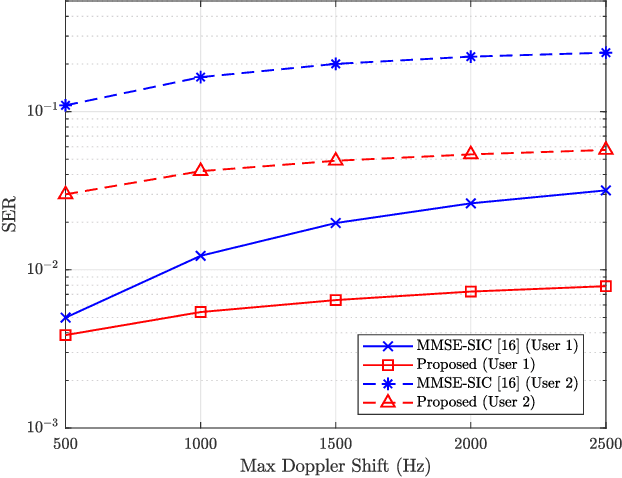 Figure 4 for Low-Complexity Equalization and Detection for OTFS-NOMA