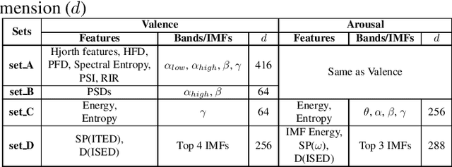 Figure 1 for Spectro Temporal EEG Biomarkers For Binary Emotion Classification