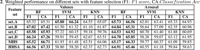Figure 2 for Spectro Temporal EEG Biomarkers For Binary Emotion Classification
