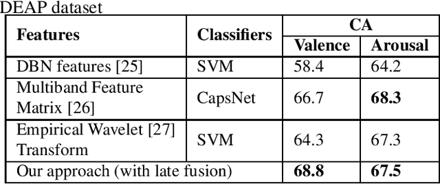 Figure 3 for Spectro Temporal EEG Biomarkers For Binary Emotion Classification