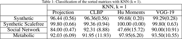 Figure 2 for Exploring ordered patterns in the adjacency matrix for improving machine learning on complex networks