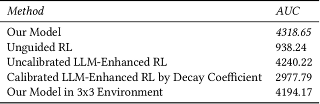Figure 2 for Guiding Reinforcement Learning Using Uncertainty-Aware Large Language Models
