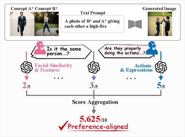 Figure 1 for Human Preference-Aligned Concept Customization Benchmark via Decomposed Evaluation