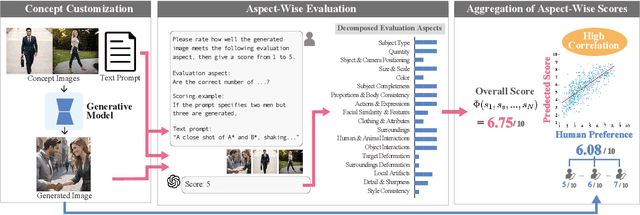 Figure 3 for Human Preference-Aligned Concept Customization Benchmark via Decomposed Evaluation