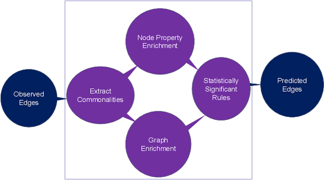 Figure 1 for Explainable Enrichment-Driven GrAph Reasoner (EDGAR) for Large Knowledge Graphs with Applications in Drug Repurposing