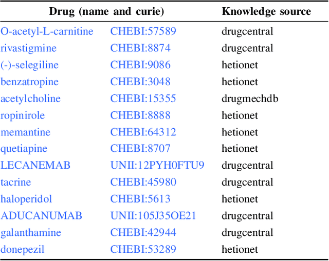 Figure 2 for Explainable Enrichment-Driven GrAph Reasoner (EDGAR) for Large Knowledge Graphs with Applications in Drug Repurposing