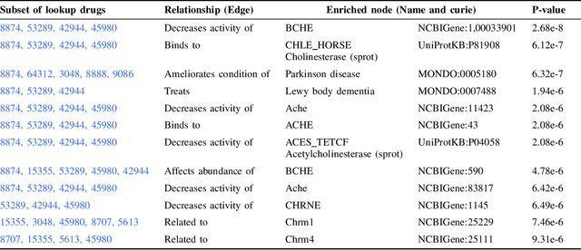 Figure 4 for Explainable Enrichment-Driven GrAph Reasoner (EDGAR) for Large Knowledge Graphs with Applications in Drug Repurposing
