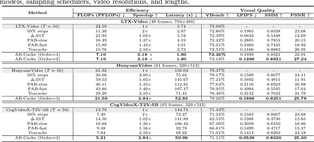 Figure 2 for AB-Cache: Training-Free Acceleration of Diffusion Models via Adams-Bashforth Cached Feature Reuse