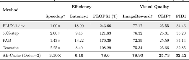 Figure 4 for AB-Cache: Training-Free Acceleration of Diffusion Models via Adams-Bashforth Cached Feature Reuse