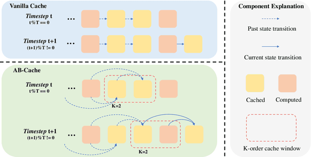 Figure 1 for AB-Cache: Training-Free Acceleration of Diffusion Models via Adams-Bashforth Cached Feature Reuse
