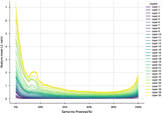 Figure 3 for AB-Cache: Training-Free Acceleration of Diffusion Models via Adams-Bashforth Cached Feature Reuse
