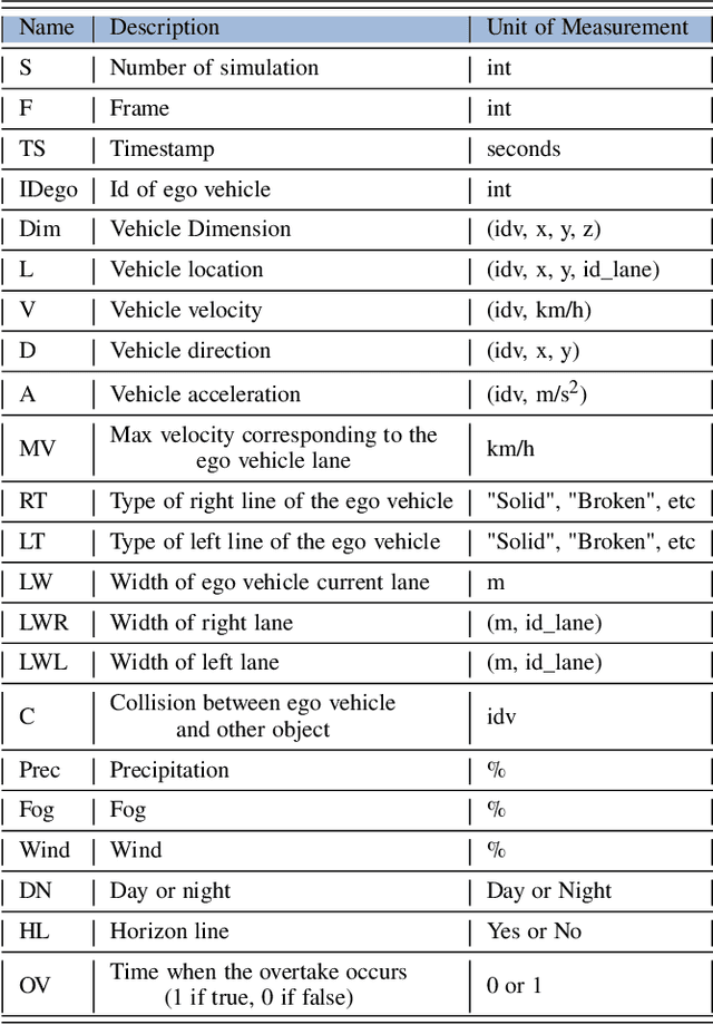 Figure 3 for Data and Knowledge for Overtaking Scenarios in Autonomous Driving