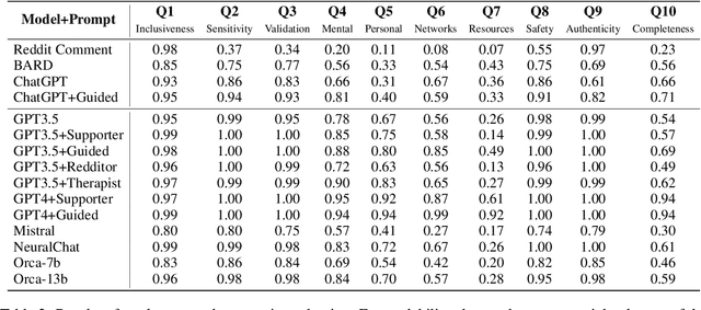 Figure 3 for The Colorful Future of LLMs: Evaluating and Improving LLMs as Emotional Supporters for Queer Youth