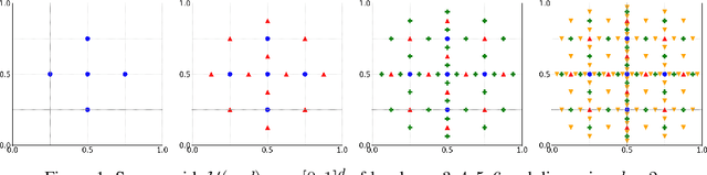 Figure 1 for Gaussian Processes Sampling with Sparse Grids under Additive Schwarz Preconditioner