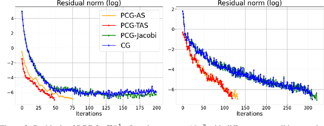 Figure 3 for Gaussian Processes Sampling with Sparse Grids under Additive Schwarz Preconditioner