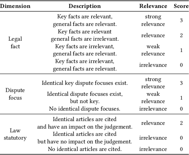 Figure 2 for MUSER: A Multi-View Similar Case Retrieval Dataset