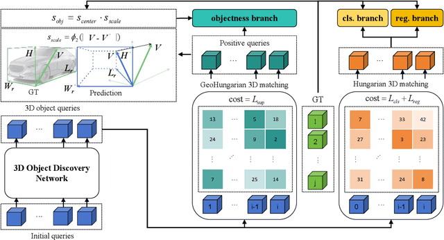 Figure 3 for Towards Open-set Camera 3D Object Detection