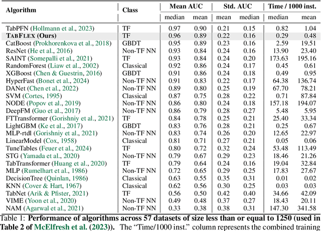 Figure 2 for TabFlex: Scaling Tabular Learning to Millions with Linear Attention